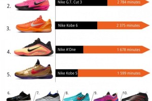 世俱杯官网-WNBA八月球鞋上脚时长排行TOP10！布克球鞋第一 科比三双上榜