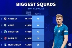 德转列人数最多一线队：切尔西46人、科莫44人、布莱顿43人