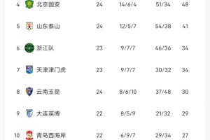 中超最新积分榜：蓉城53分领跑，国安两连败48分第四