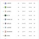 中超最新积分榜：蓉城53分领跑，国安两连败48分第四